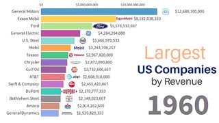 Largest US Companies by Revenue