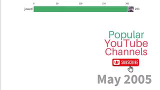 Most Subscribed YouTube Channels | 2005-2024 | Updated