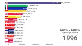 The Countries with the Highest Income from International Tourism