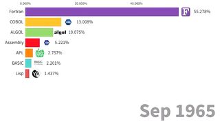 Most Popular Programming Languages