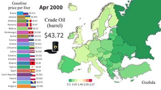 Cheapest Gasoline in Europe | Countries with Cheapest Gas Price