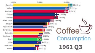 Coffee Consumption by Country 1960-2021 | Kg per Capita (yearly)