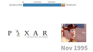 Most Popular Pixar Movies | Top Grossing 1995-2024