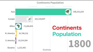 Population by Continents 1800-2100 (Will Africa ever stop?)