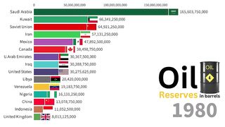 Oil Reserves by Country | 1980-2023