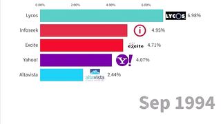 Most Popular Search Engines 1994-2022