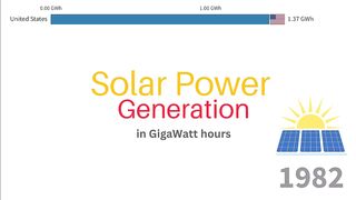 Solar Power Generation Gigawatt hours 1982-2023