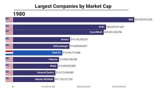 Largest Companies in the World by Market Capitalization 1980-2024 | Apple, Microsoft, Nvidia, Tesla