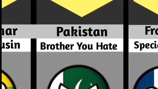 India relationship from different countries ????