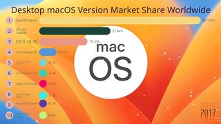 Desktop macOS Version Market Share Worldwide