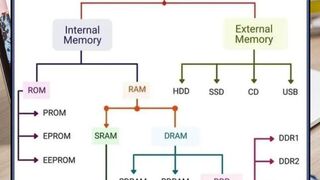 Types of Memory