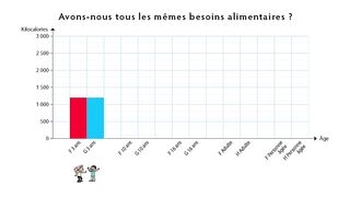 svt les besoins alimentaires