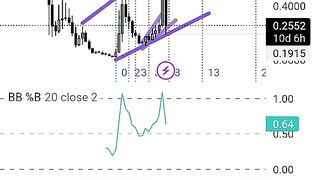Cypto Unfiltered Analysis | Take Buy/Long Position | Binance