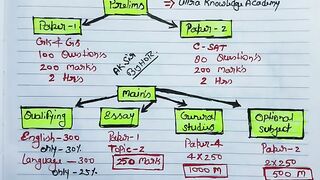 UPSC Syllabus