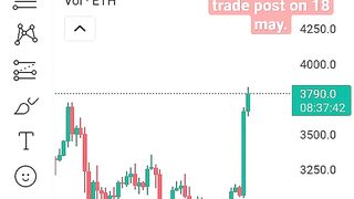 Ethereum swing trade  hit RR1:3 trade post on 18 may