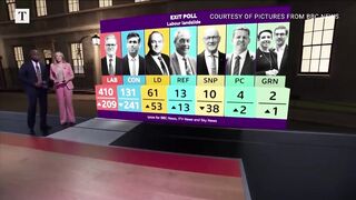 UK election_ Labour set for landslide win.