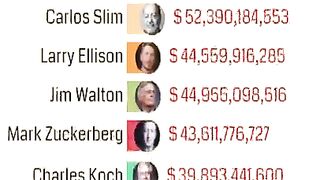 #Elon_Musk Global Ranking  2015 to 2021
