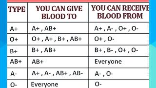 # Blood types #