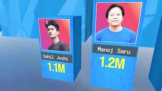 Most Followed YouTuber.
