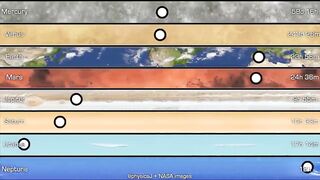 Length of Day on Different Planets