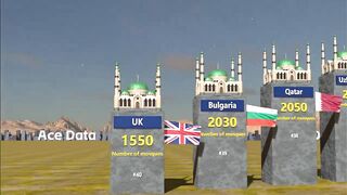 عدد المساجد حسب في كل دولة