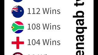 Most winner team in t20 cricket