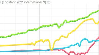 GDP per Capita History USA, Russia, China, Nigeria (1800-2024)