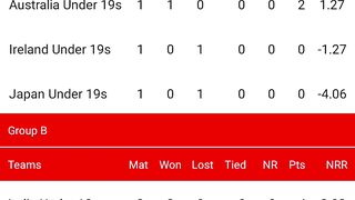 ICC-U-19 WORLD CUP 2026 POINTS TABLE  livematchtoday pointstable iccu19worldcup2026