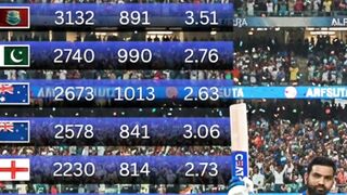 MOST SIXES BY TEAM IN ODI || #mostsixes #viralshorts #viralvideo #youtubefeed