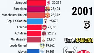 Best European Clubs by The UEFA Ranking