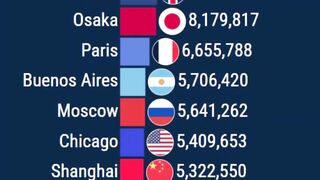 Largest Cities In The 1950 - 2035
