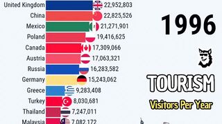 Most Visited Countries by Tourism