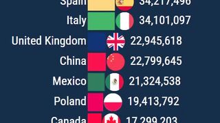 Most Visited Countries In The
