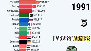 The Largest Armies 1990 - 2025