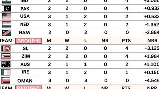 latest point table t20 world cup 2026 #t20worldcup2026 #t20worldcup #youtubefeed #youtubeshorts
