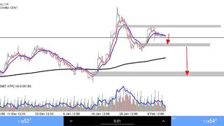 Eurousd chart ????