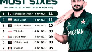 Most sixes in t20 world cup 2026 #t20worldcup2026 #viralvideo #youtubefeed #livematchtoday