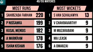 ICC T20 WORLD CUP 2026 RECORD ALERTS #t20worldcup2026 #youtubefeed #t20worldcup #youtubeshorts