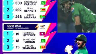 shahibzada Farhan performance in TWC 2026 #viralvideo #youtubefeed #youtubeshorts #shahibzadafarhan