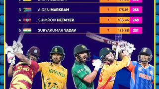 Top Run-Scorers In Cricket T20 World Cup 2026