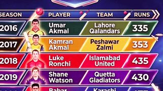 PSL record alert most runs in all seasons #viralvideo #pakistancricket #psl2026 #pslschedule