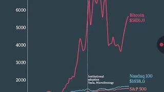 $1,000 in Bitcoin vs. Everything Else (5 Years Later)