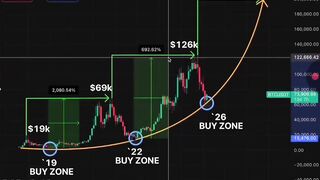 BTC $200K Now buying Zone