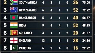 ICC World Test Championship 2025-27 Points Table: Australia Lead the Pack