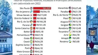 Os  impostos arrecadado no em 2022 no Brasil