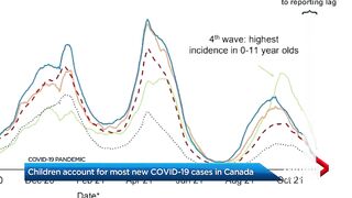 Children account for most new COVID-19 cases in Canada