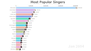 Most Popular Singers 2004 2026