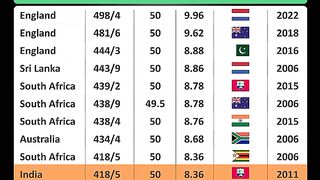 Highest Team Total in ODI Cricket