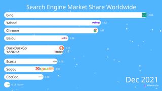 Search engines market share in worldwide
