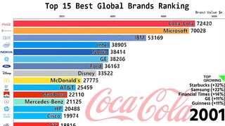 Top 15 Best Global Brands Ranking 2000-2022